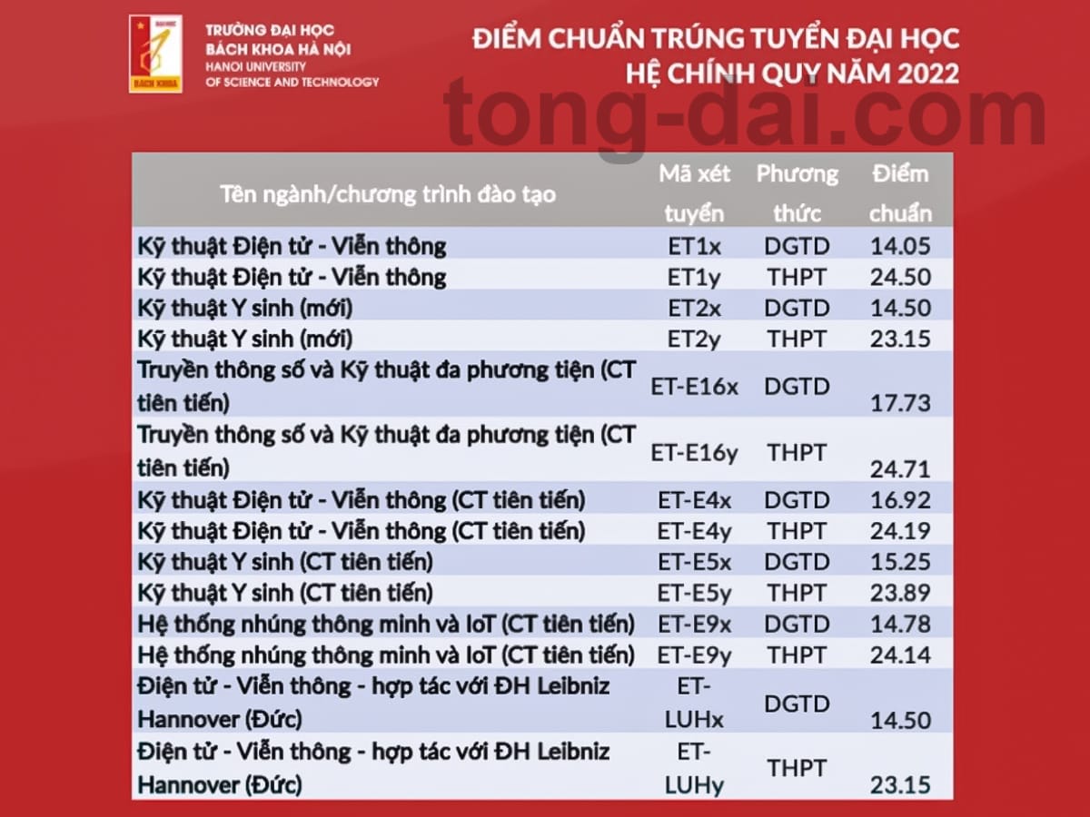 dai-hoc-bach-khoa-ha-noi-diem-chuan-2020